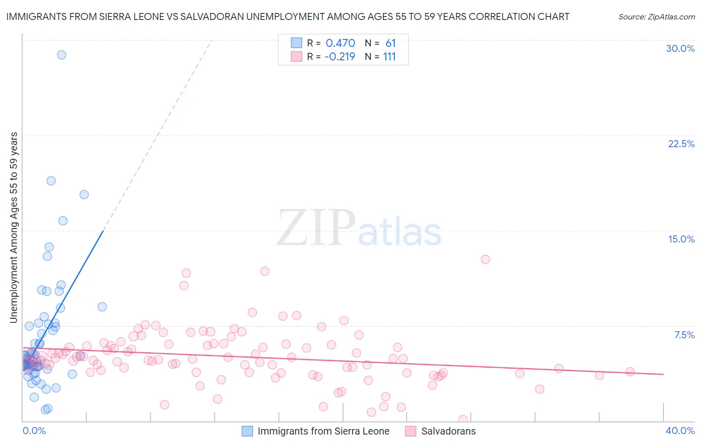 Immigrants from Sierra Leone vs Salvadoran Unemployment Among Ages 55 to 59 years