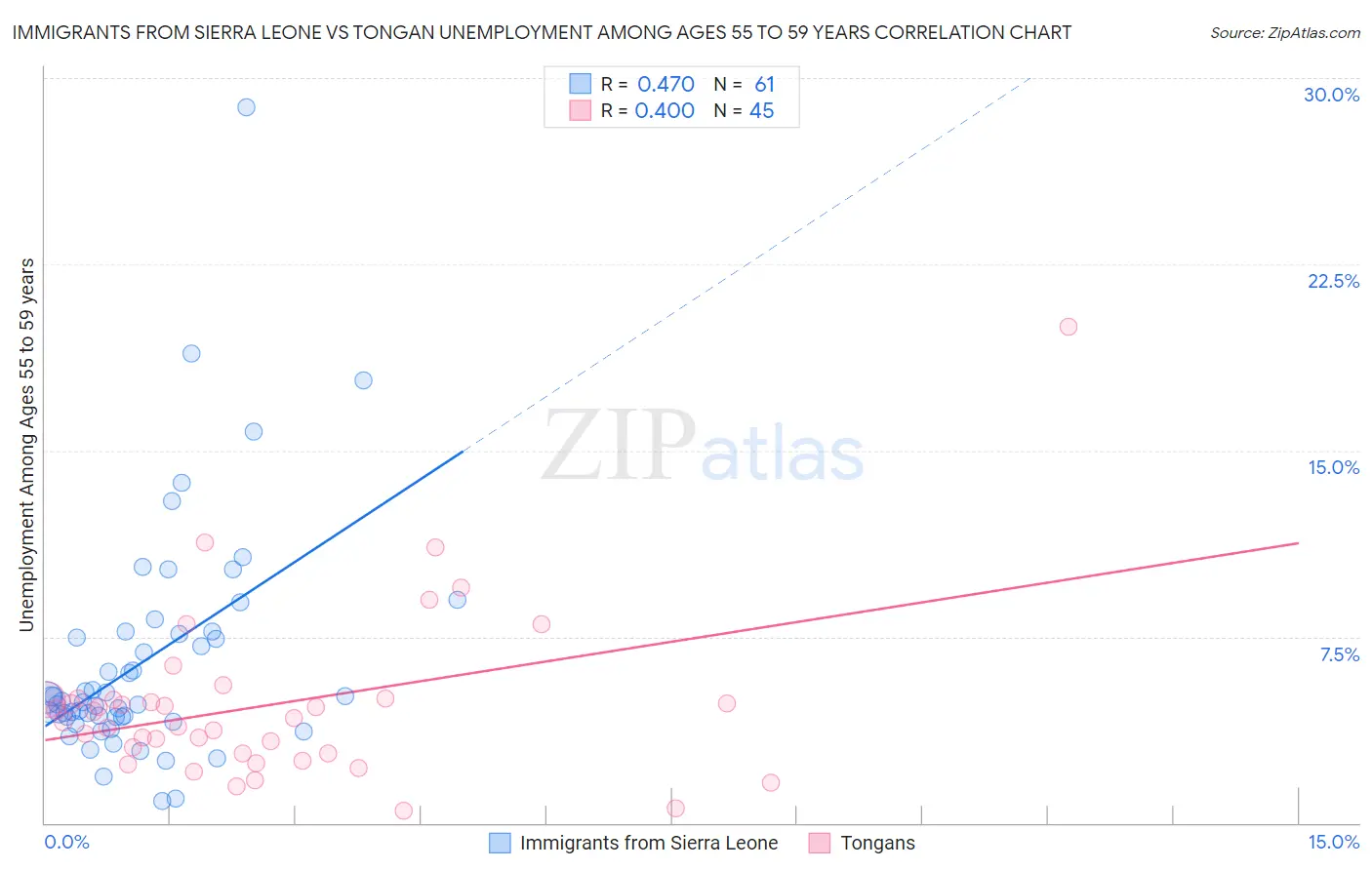 Immigrants from Sierra Leone vs Tongan Unemployment Among Ages 55 to 59 years