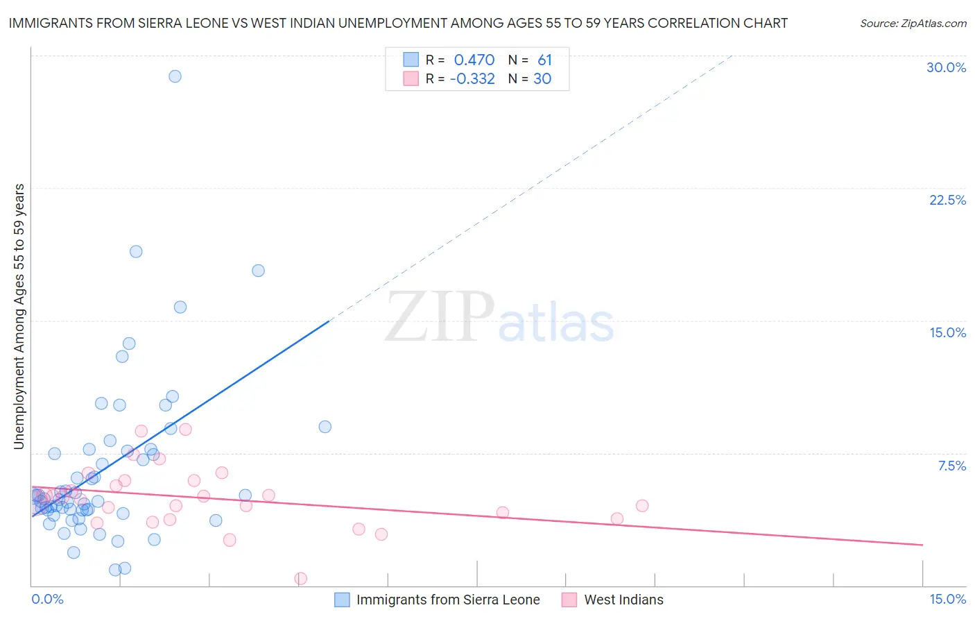 Immigrants from Sierra Leone vs West Indian Unemployment Among Ages 55 to 59 years