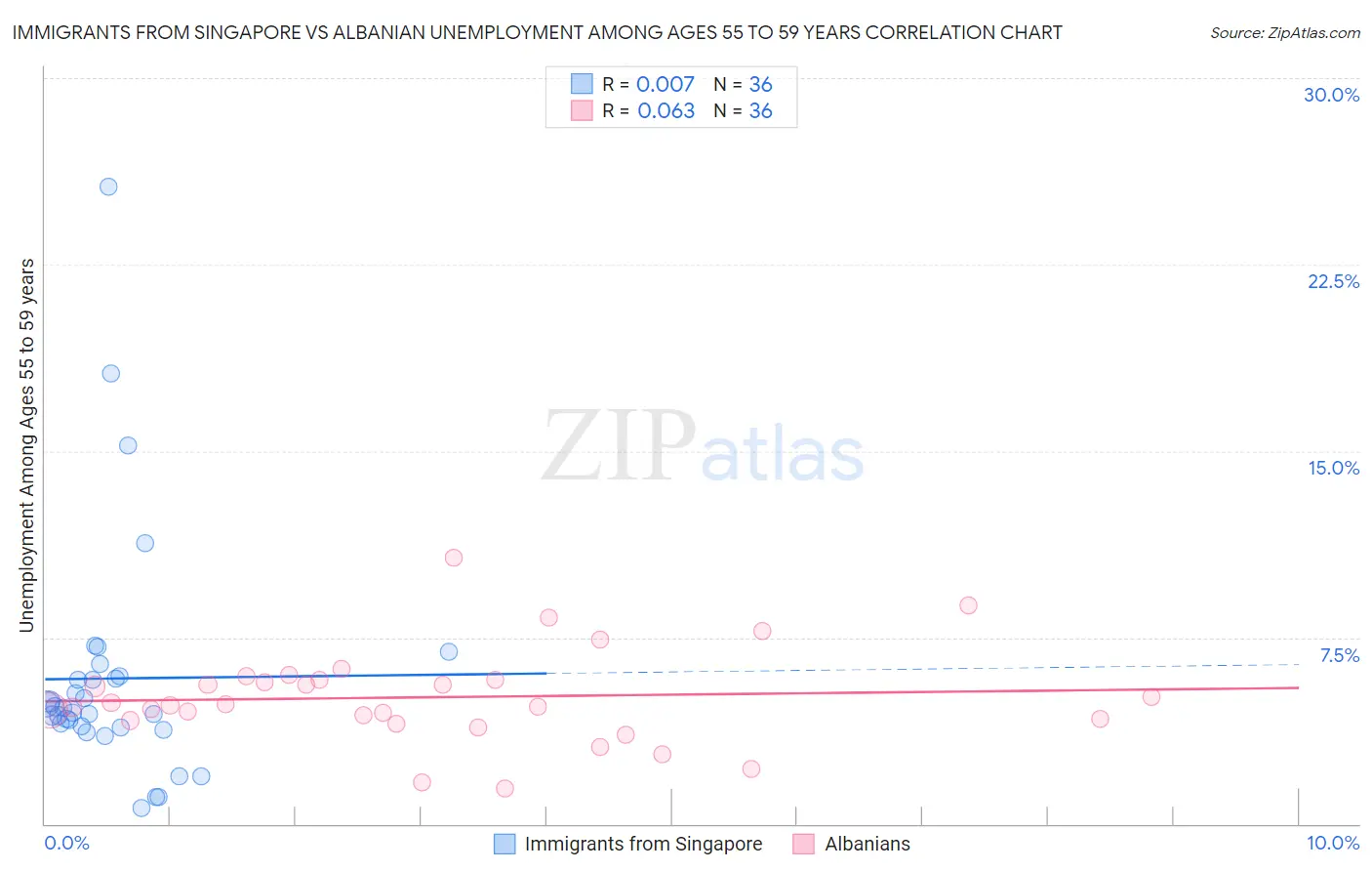 Immigrants from Singapore vs Albanian Unemployment Among Ages 55 to 59 years