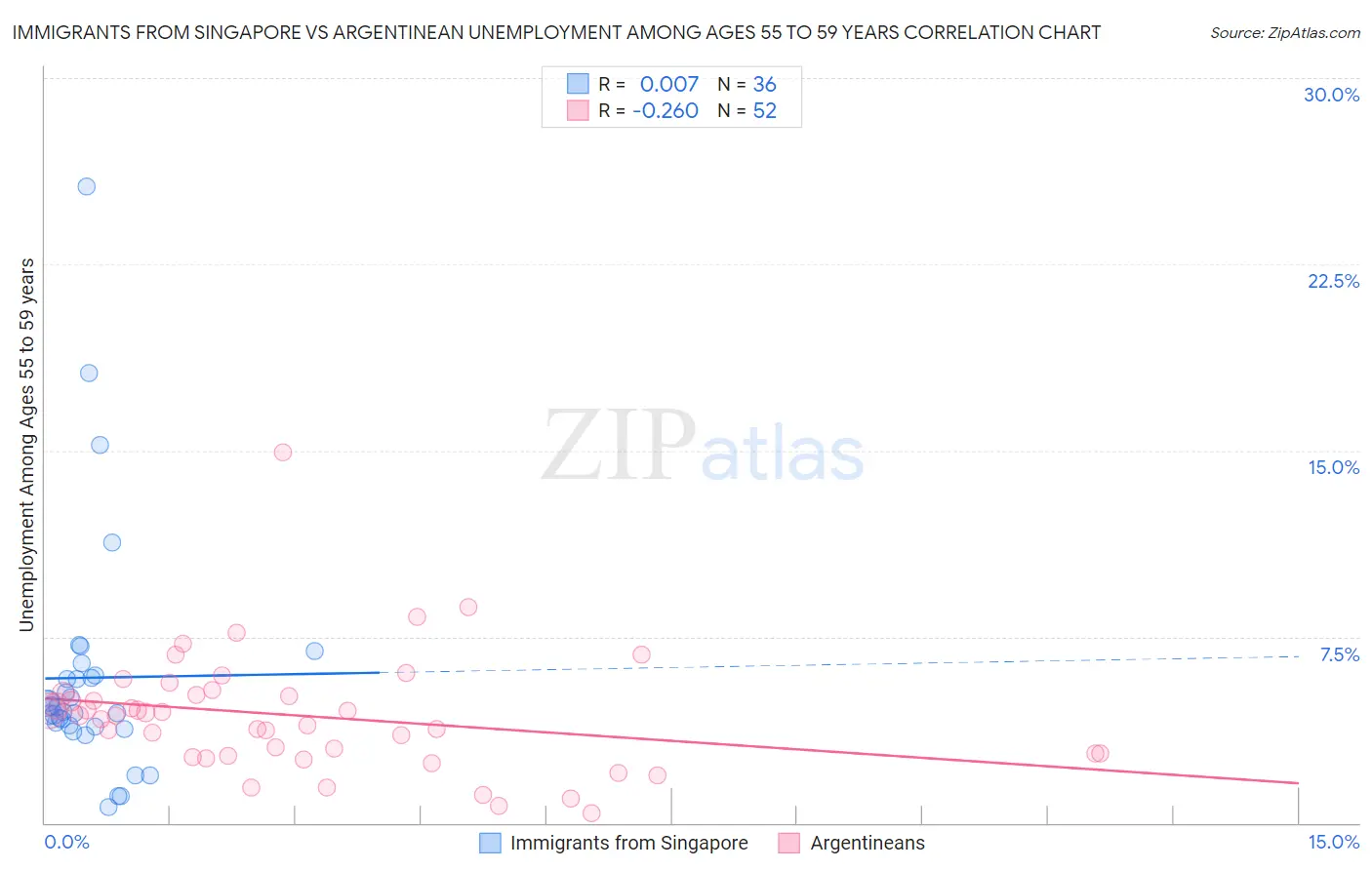 Immigrants from Singapore vs Argentinean Unemployment Among Ages 55 to 59 years