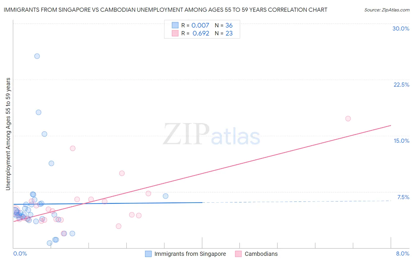 Immigrants from Singapore vs Cambodian Unemployment Among Ages 55 to 59 years