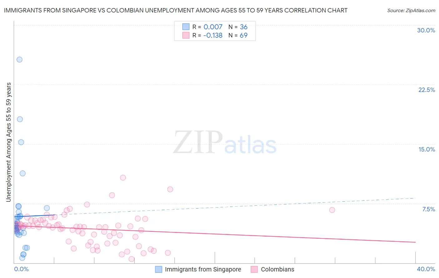 Immigrants from Singapore vs Colombian Unemployment Among Ages 55 to 59 years