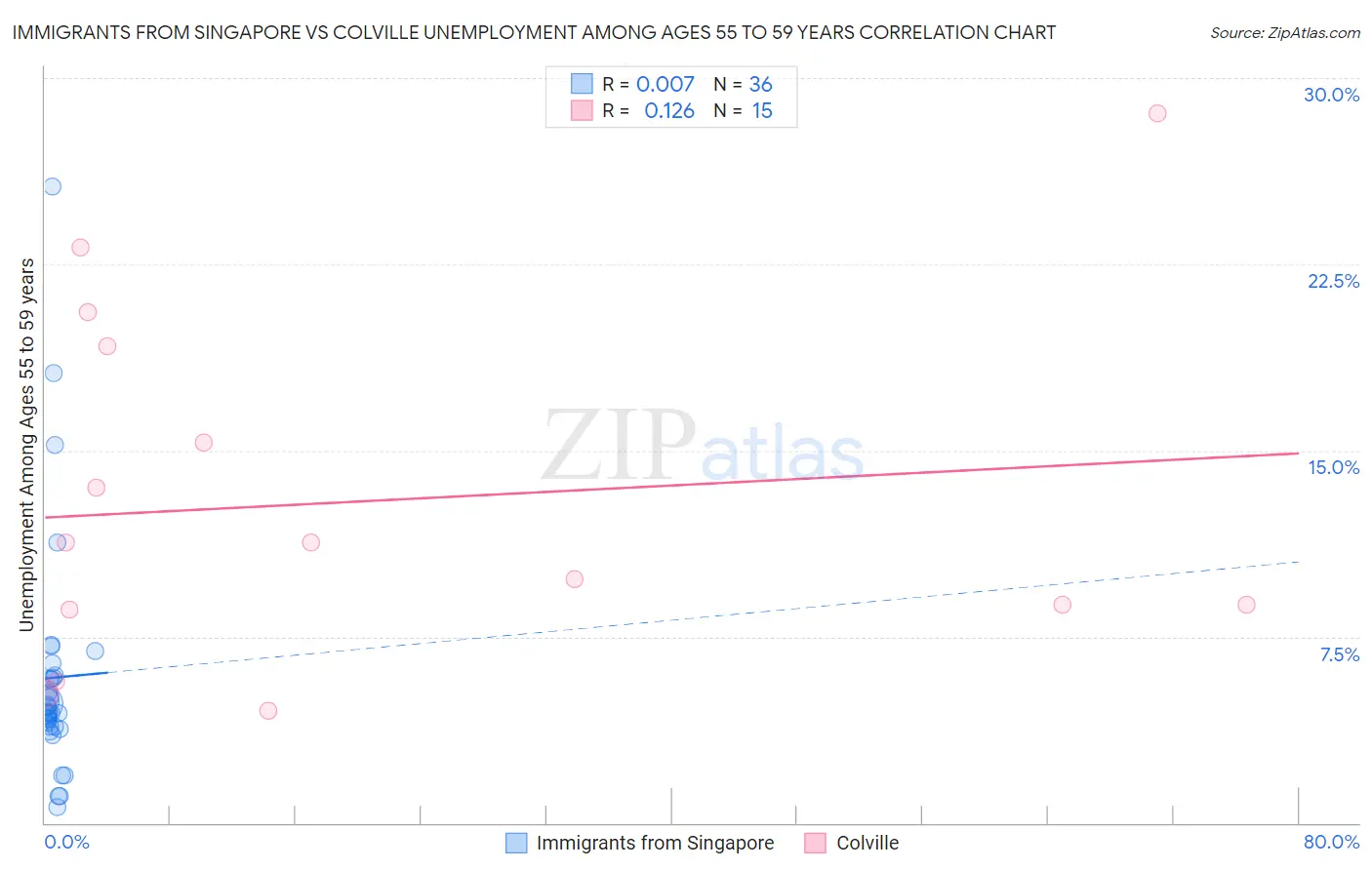 Immigrants from Singapore vs Colville Unemployment Among Ages 55 to 59 years