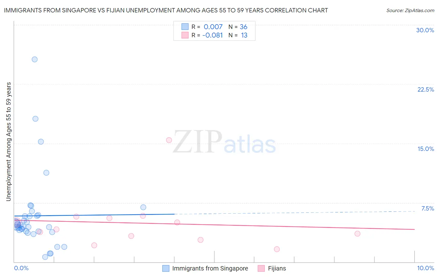 Immigrants from Singapore vs Fijian Unemployment Among Ages 55 to 59 years