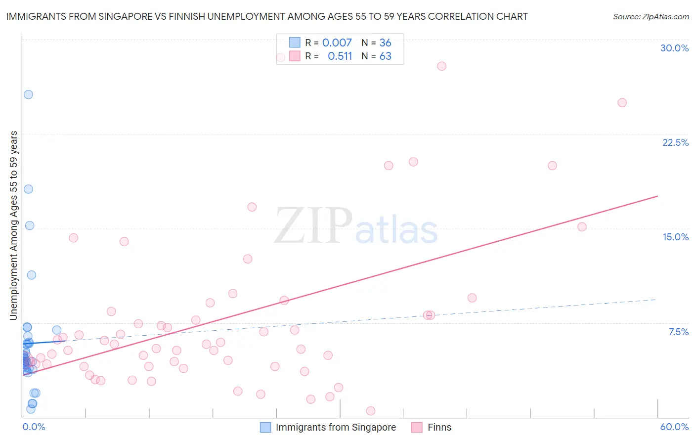 Immigrants from Singapore vs Finnish Unemployment Among Ages 55 to 59 years