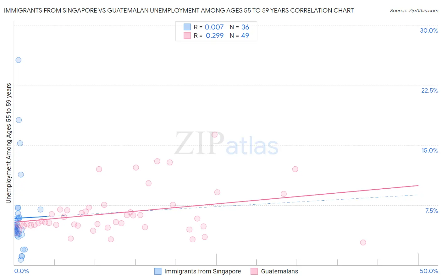 Immigrants from Singapore vs Guatemalan Unemployment Among Ages 55 to 59 years