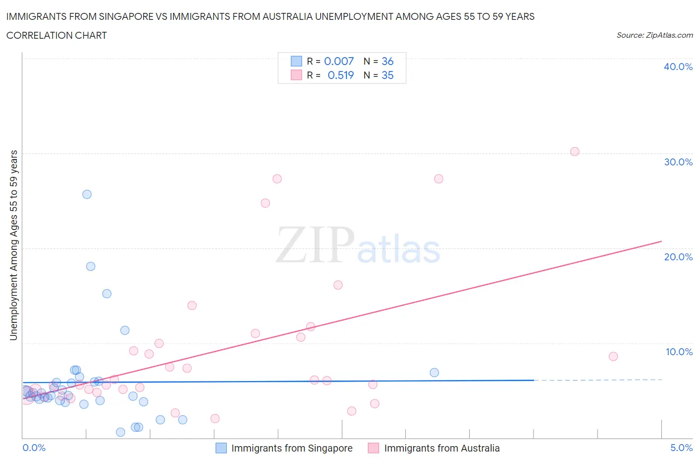 Immigrants from Singapore vs Immigrants from Australia Unemployment Among Ages 55 to 59 years