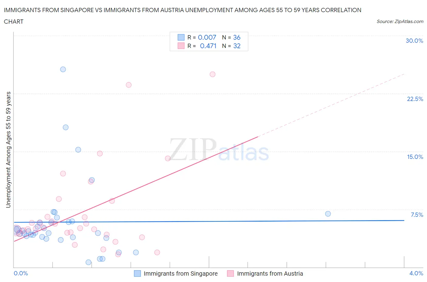 Immigrants from Singapore vs Immigrants from Austria Unemployment Among Ages 55 to 59 years