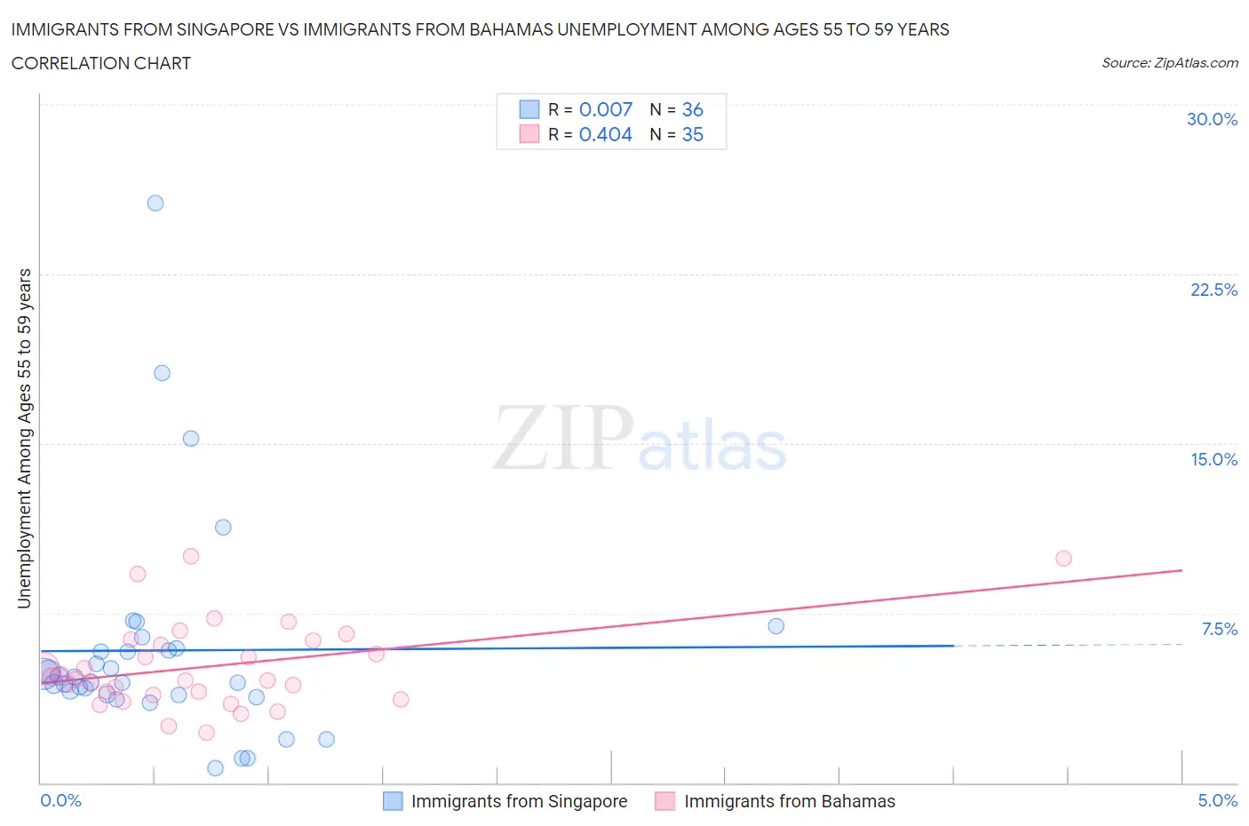 Immigrants from Singapore vs Immigrants from Bahamas Unemployment Among Ages 55 to 59 years