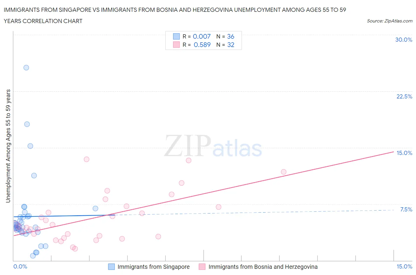 Immigrants from Singapore vs Immigrants from Bosnia and Herzegovina Unemployment Among Ages 55 to 59 years