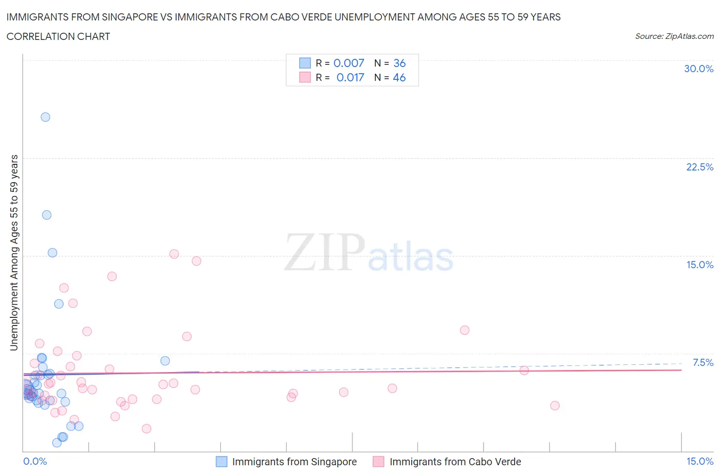 Immigrants from Singapore vs Immigrants from Cabo Verde Unemployment Among Ages 55 to 59 years