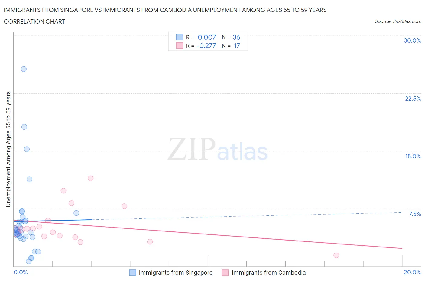 Immigrants from Singapore vs Immigrants from Cambodia Unemployment Among Ages 55 to 59 years