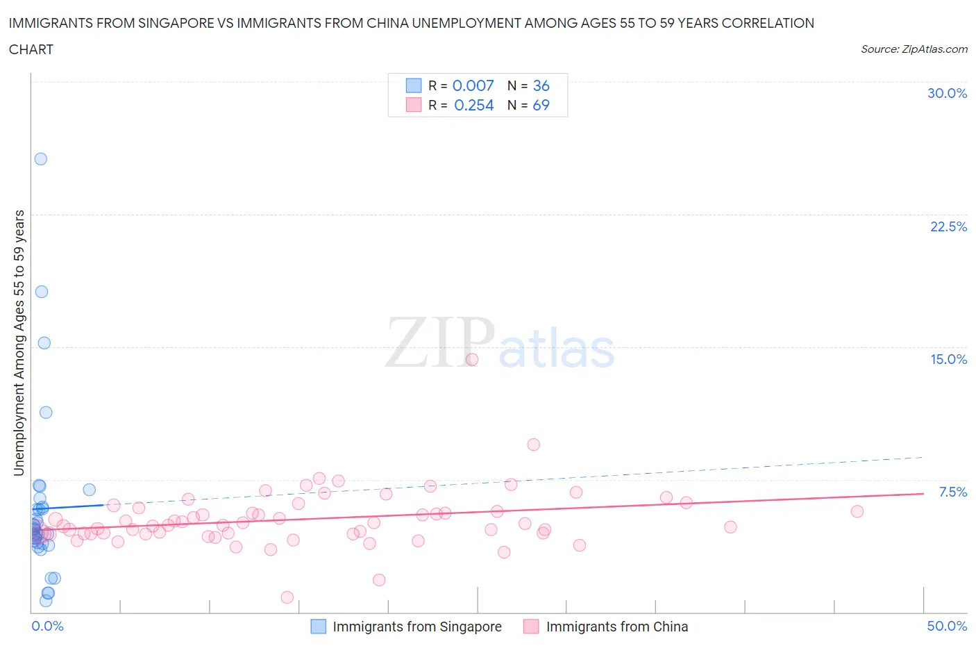 Immigrants from Singapore vs Immigrants from China Unemployment Among Ages 55 to 59 years