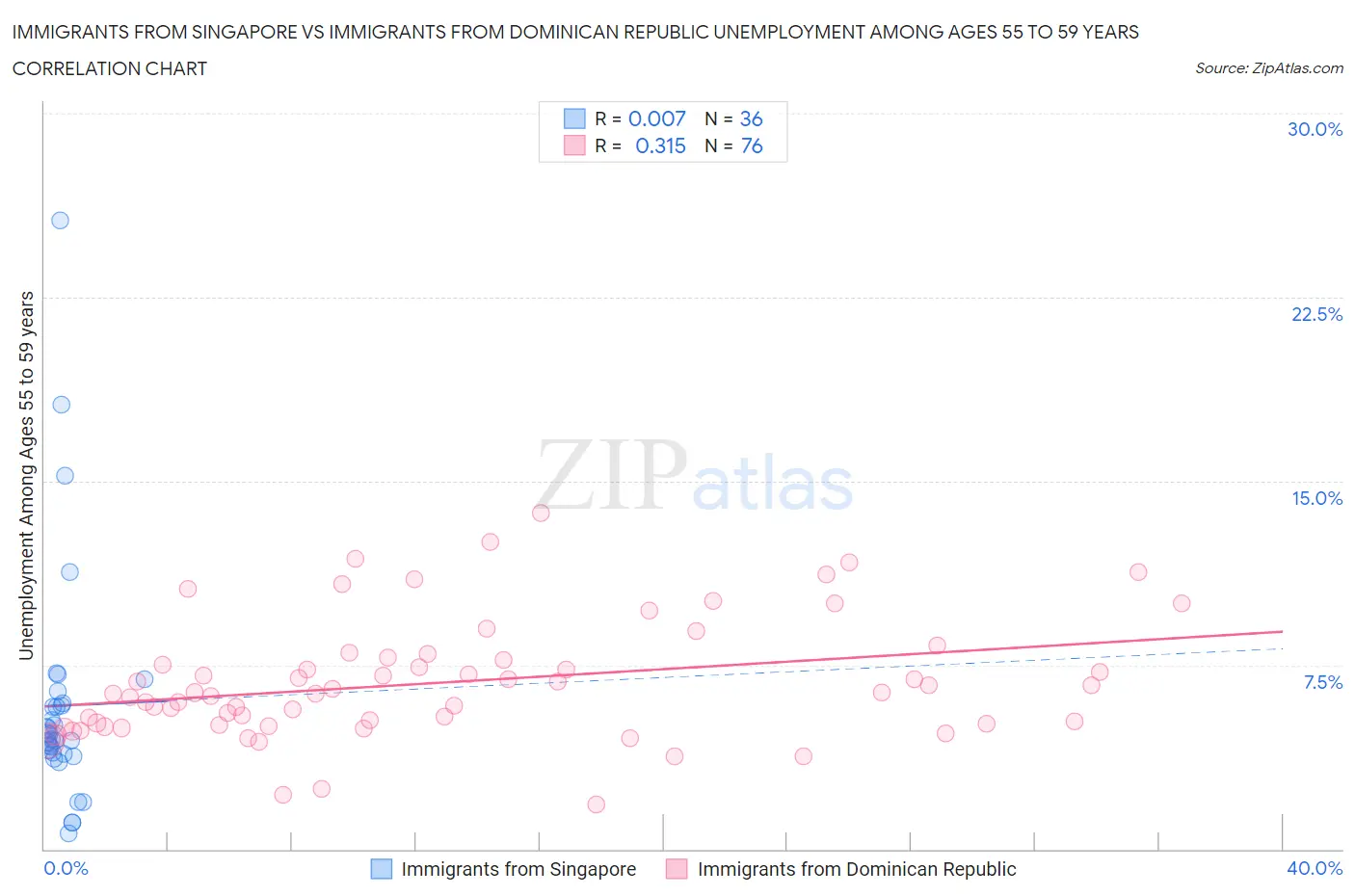 Immigrants from Singapore vs Immigrants from Dominican Republic Unemployment Among Ages 55 to 59 years