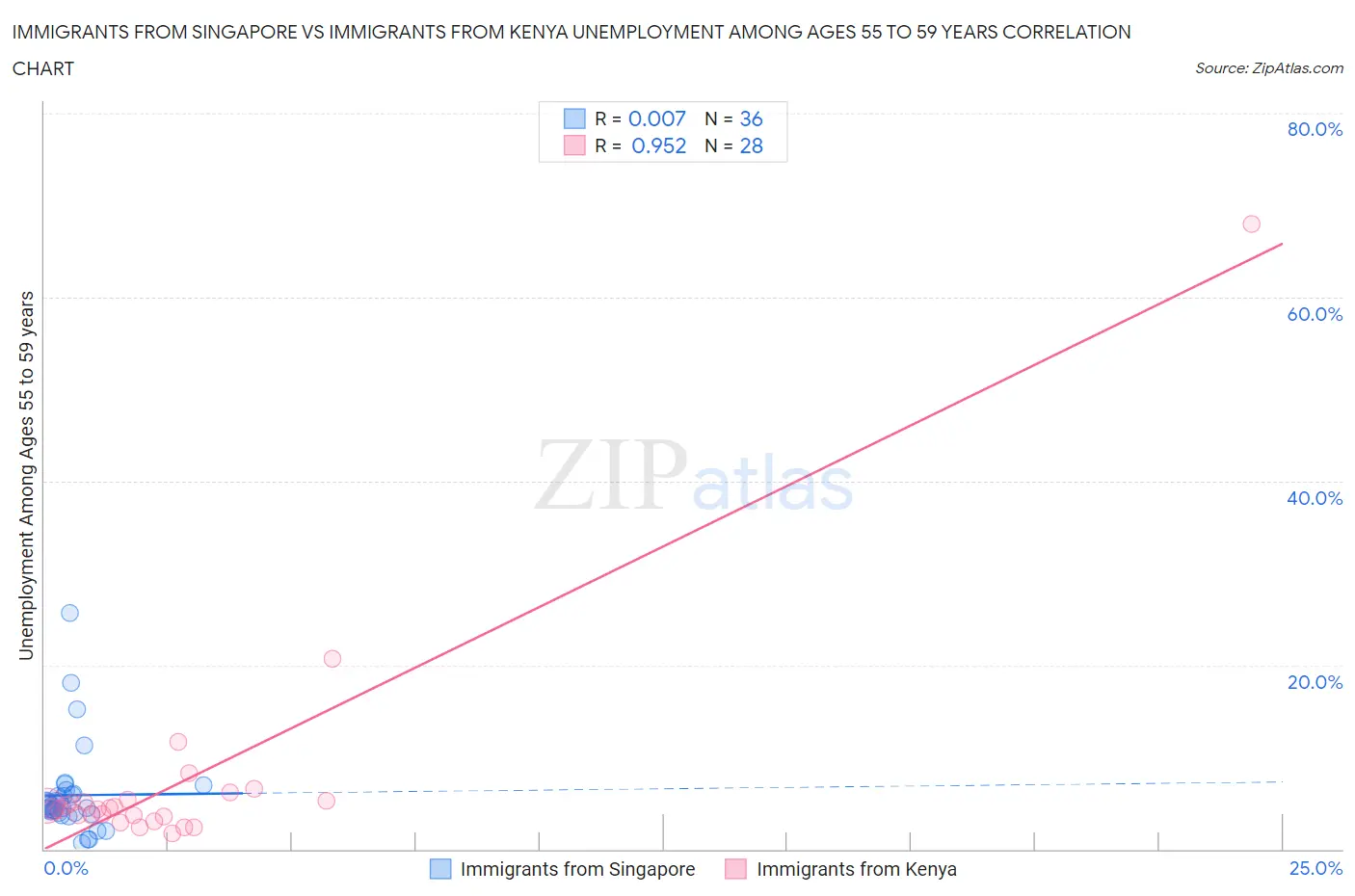 Immigrants from Singapore vs Immigrants from Kenya Unemployment Among Ages 55 to 59 years