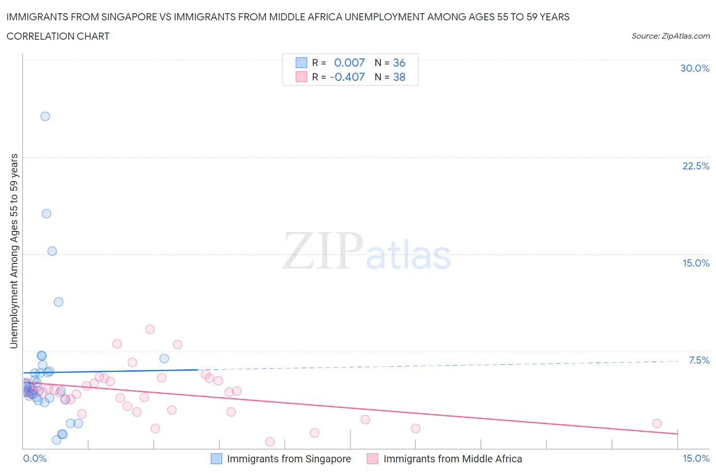 Immigrants from Singapore vs Immigrants from Middle Africa Unemployment Among Ages 55 to 59 years