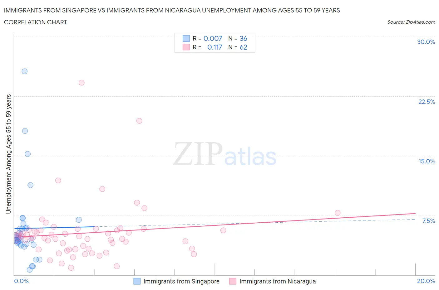 Immigrants from Singapore vs Immigrants from Nicaragua Unemployment Among Ages 55 to 59 years