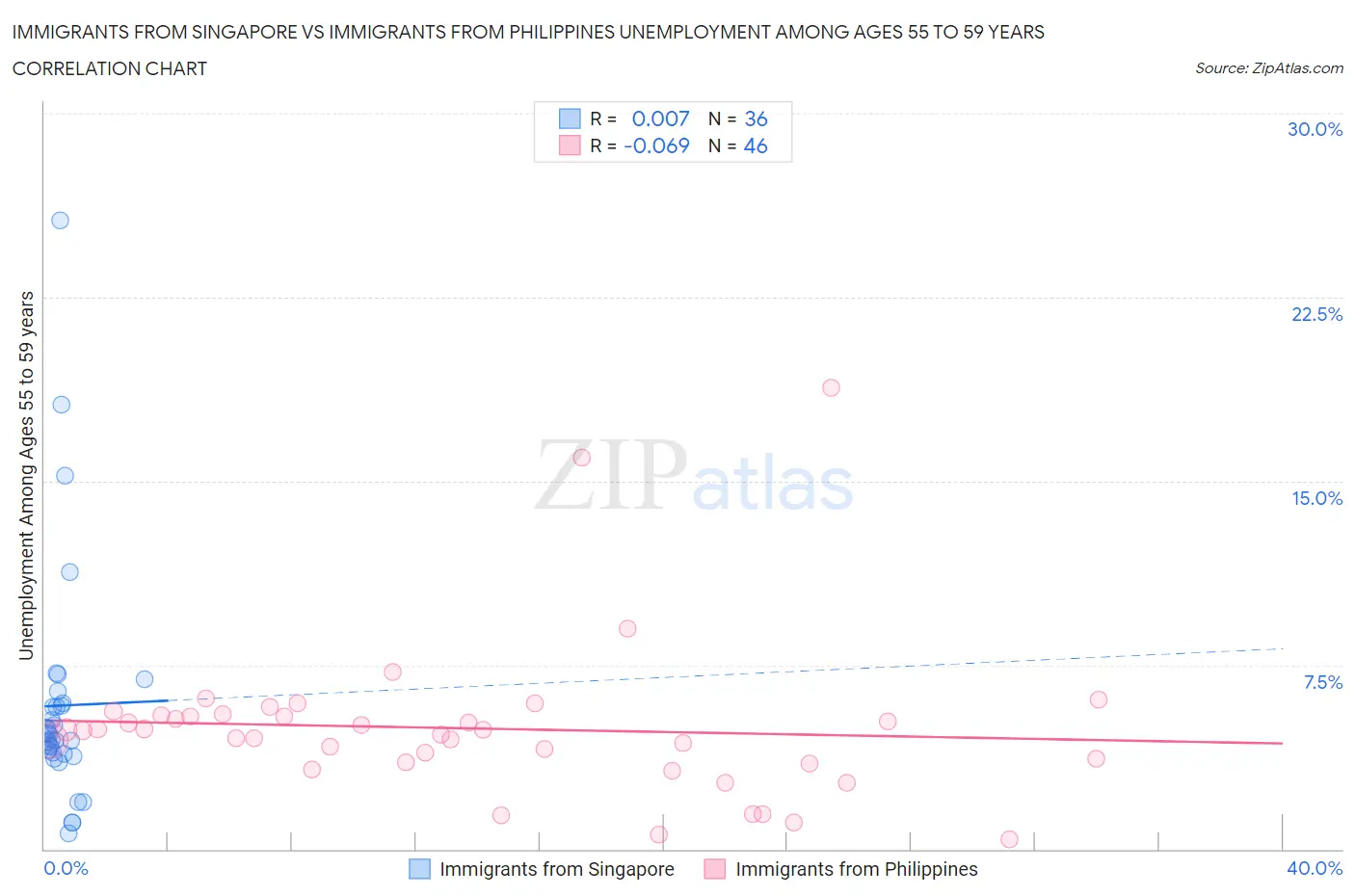 Immigrants from Singapore vs Immigrants from Philippines Unemployment Among Ages 55 to 59 years