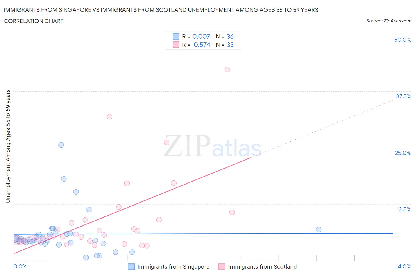 Immigrants from Singapore vs Immigrants from Scotland Unemployment Among Ages 55 to 59 years