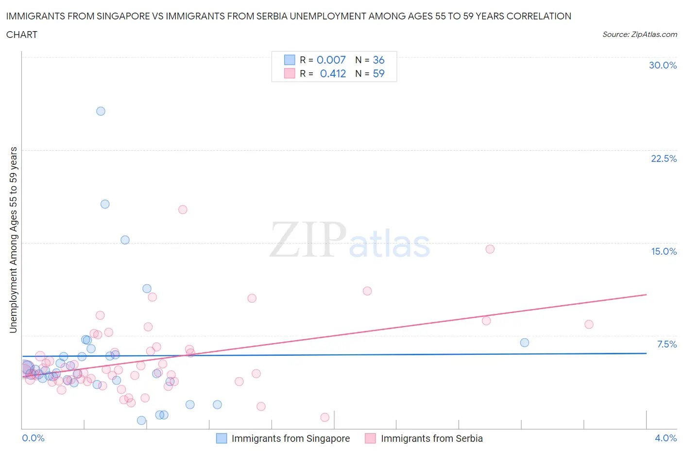 Immigrants from Singapore vs Immigrants from Serbia Unemployment Among Ages 55 to 59 years