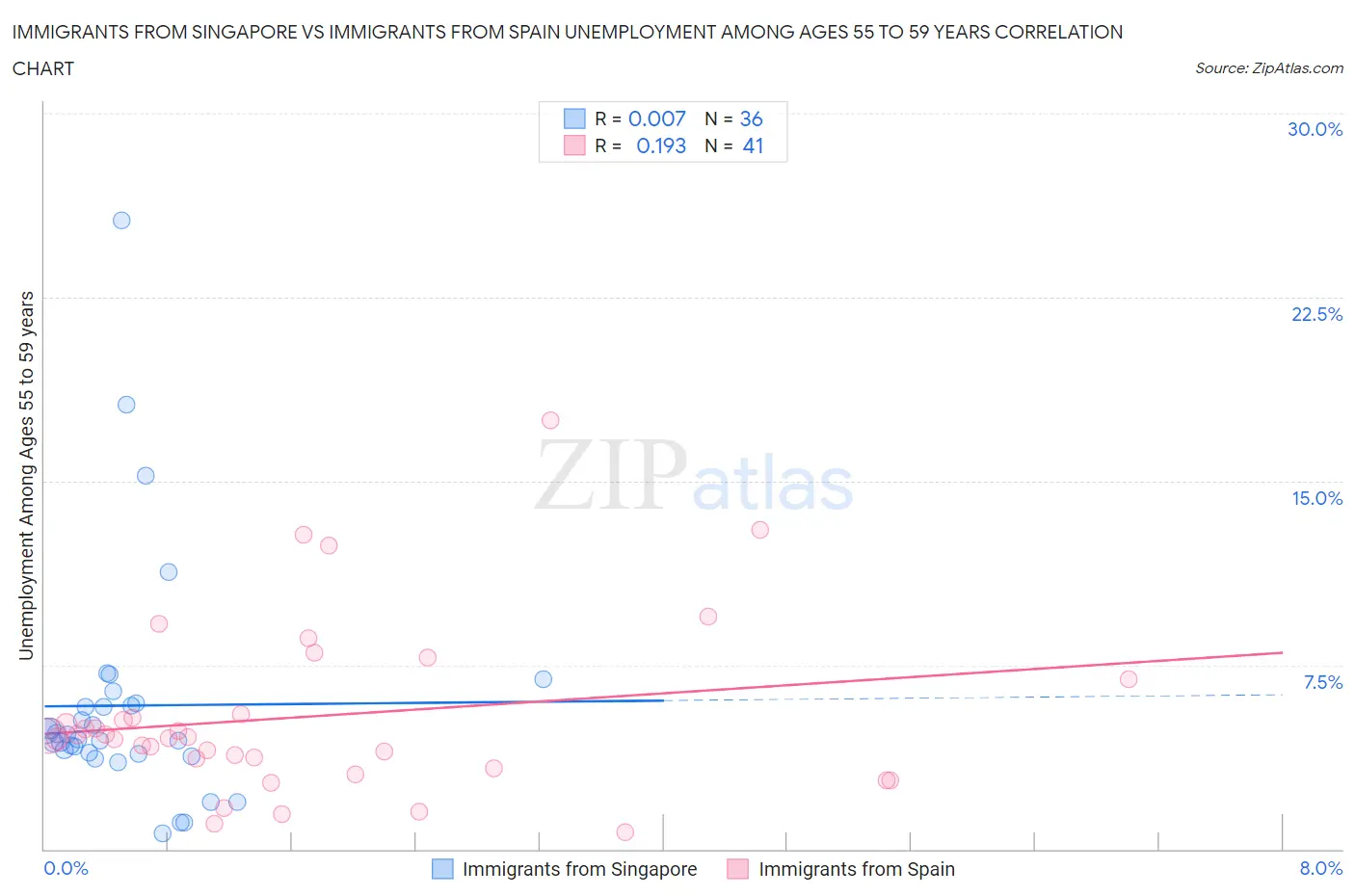 Immigrants from Singapore vs Immigrants from Spain Unemployment Among Ages 55 to 59 years