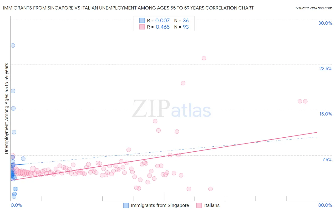 Immigrants from Singapore vs Italian Unemployment Among Ages 55 to 59 years