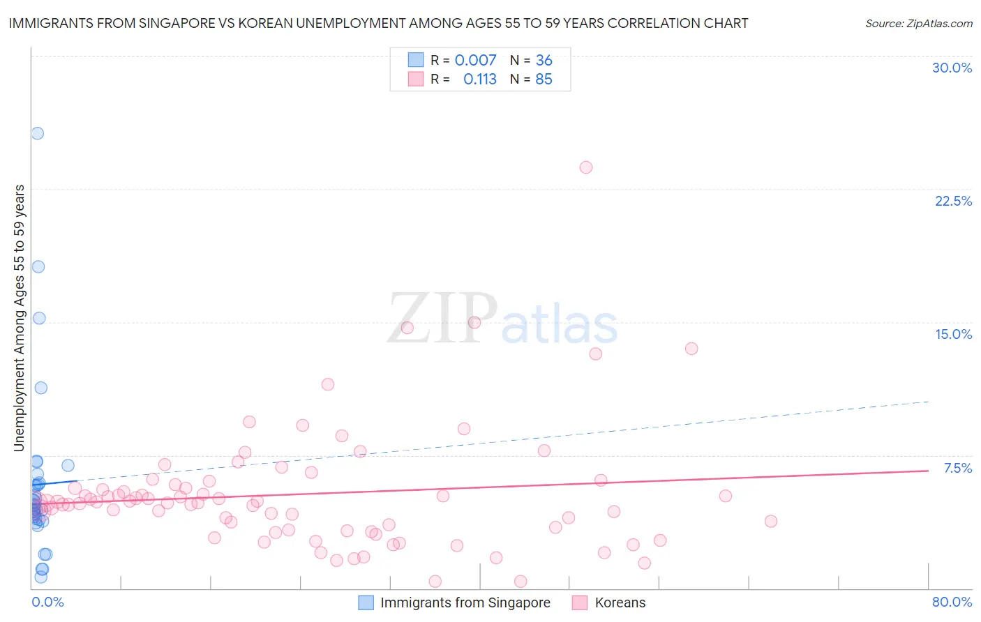 Immigrants from Singapore vs Korean Unemployment Among Ages 55 to 59 years