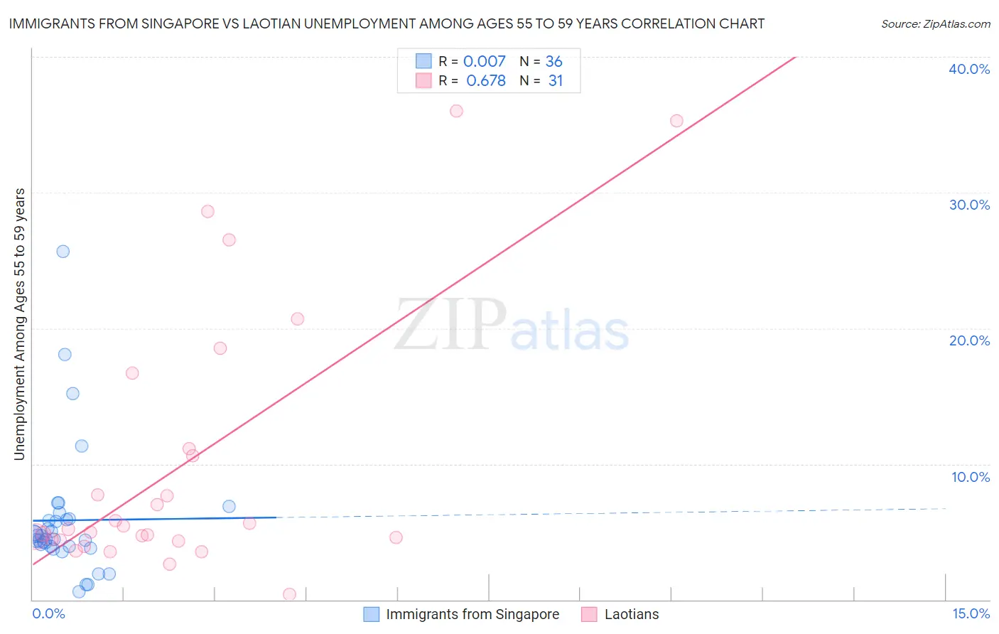 Immigrants from Singapore vs Laotian Unemployment Among Ages 55 to 59 years