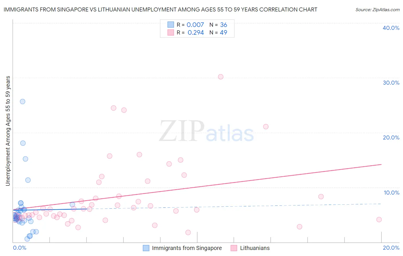 Immigrants from Singapore vs Lithuanian Unemployment Among Ages 55 to 59 years