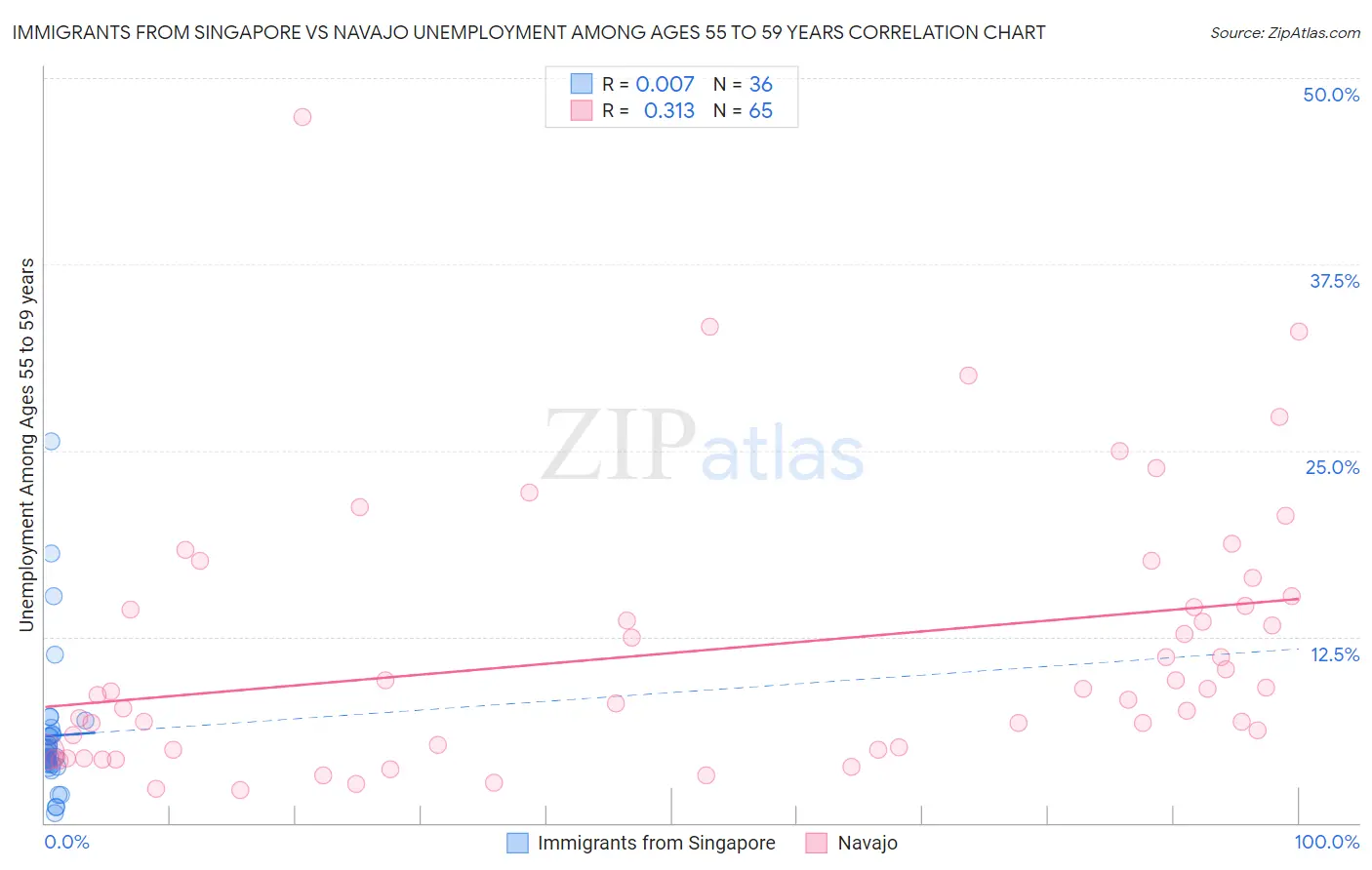 Immigrants from Singapore vs Navajo Unemployment Among Ages 55 to 59 years