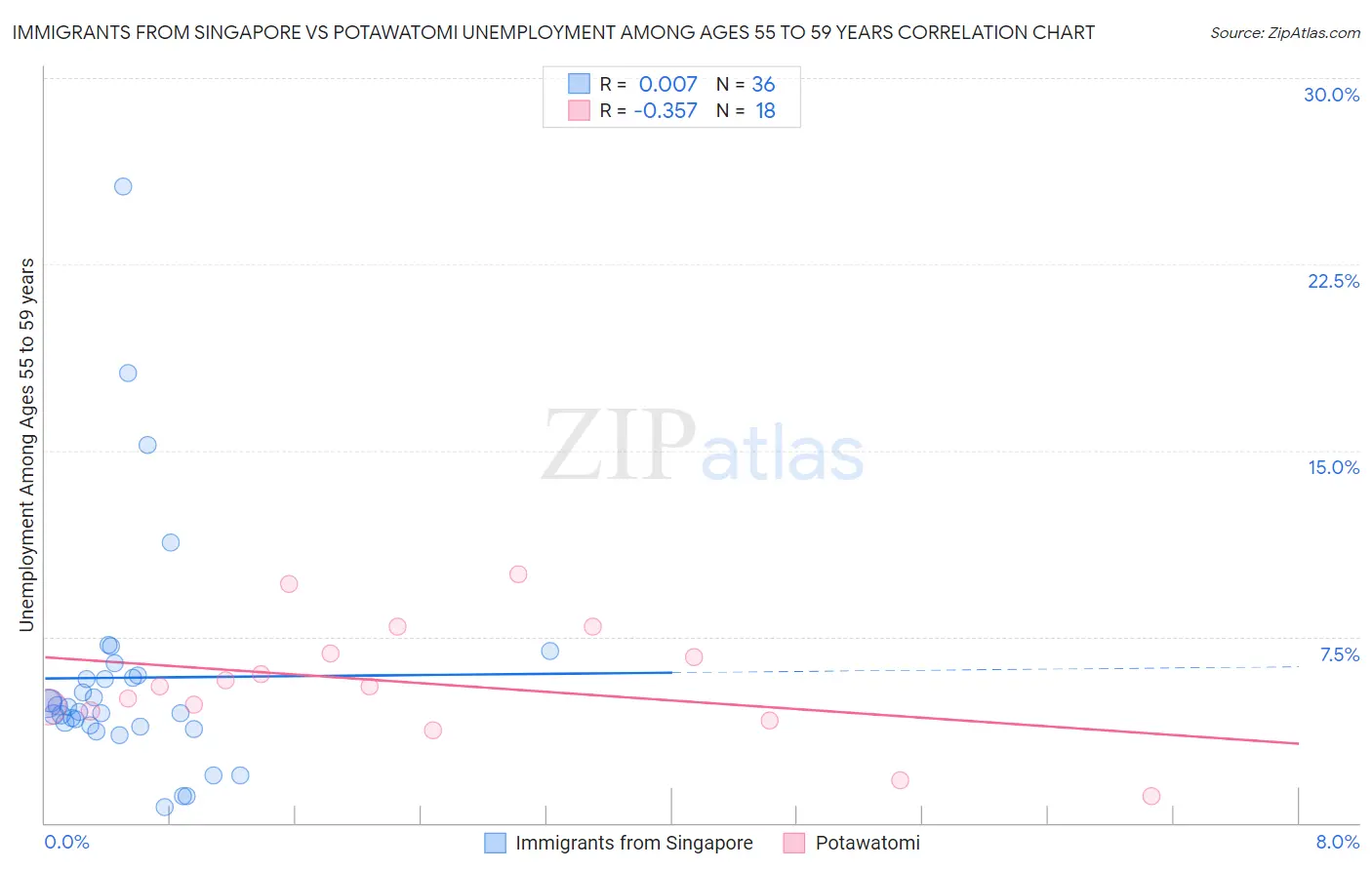 Immigrants from Singapore vs Potawatomi Unemployment Among Ages 55 to 59 years