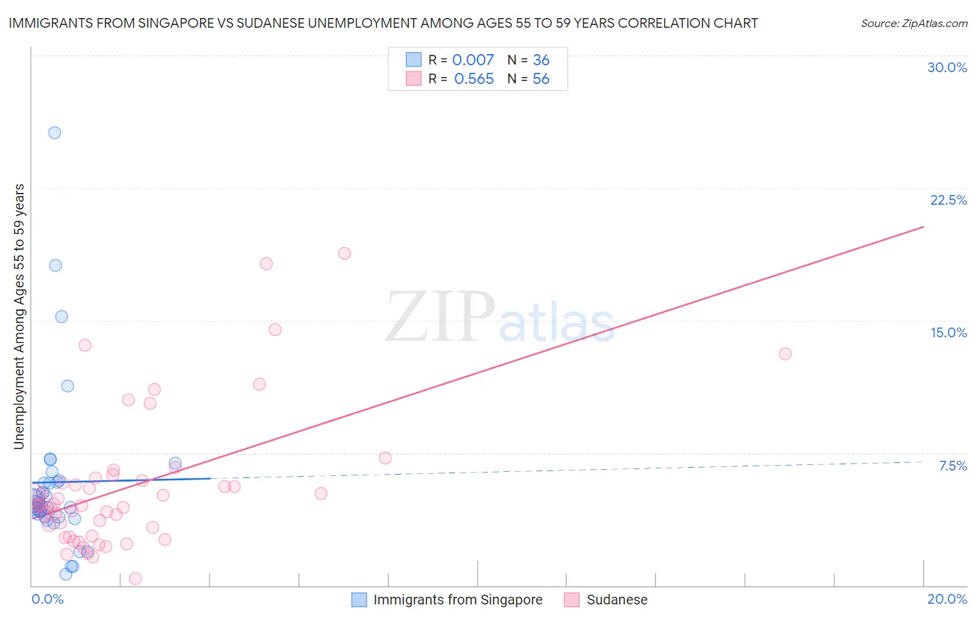 Immigrants from Singapore vs Sudanese Unemployment Among Ages 55 to 59 years