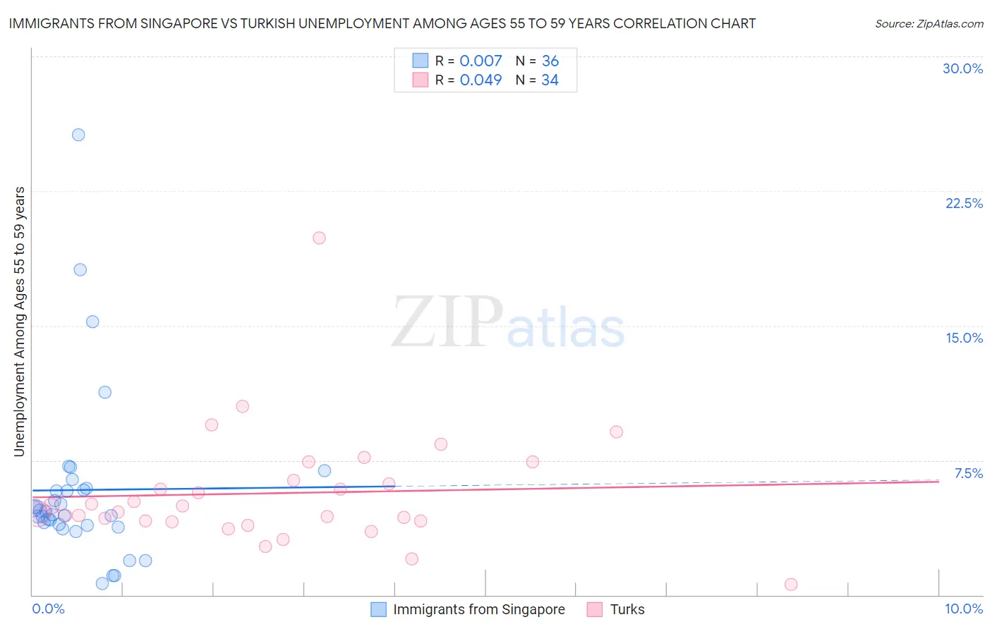 Immigrants from Singapore vs Turkish Unemployment Among Ages 55 to 59 years