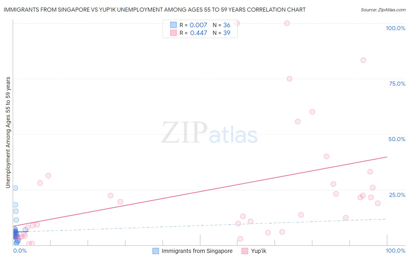 Immigrants from Singapore vs Yup'ik Unemployment Among Ages 55 to 59 years