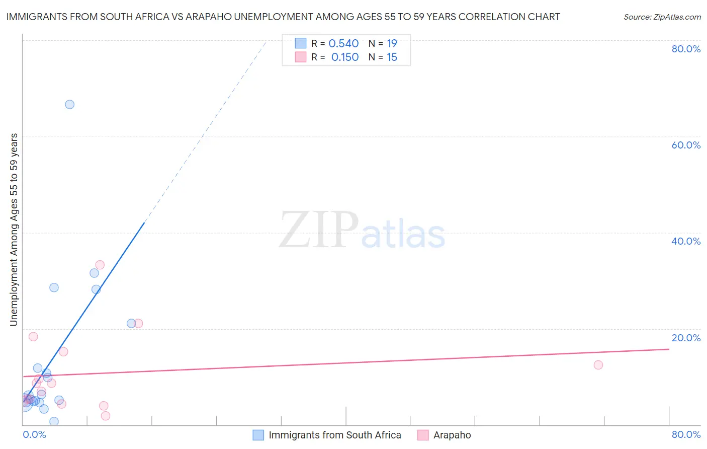 Immigrants from South Africa vs Arapaho Unemployment Among Ages 55 to 59 years