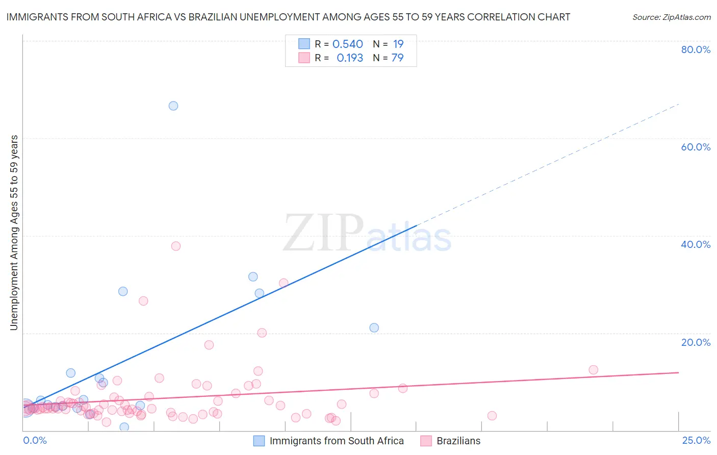 Immigrants from South Africa vs Brazilian Unemployment Among Ages 55 to 59 years