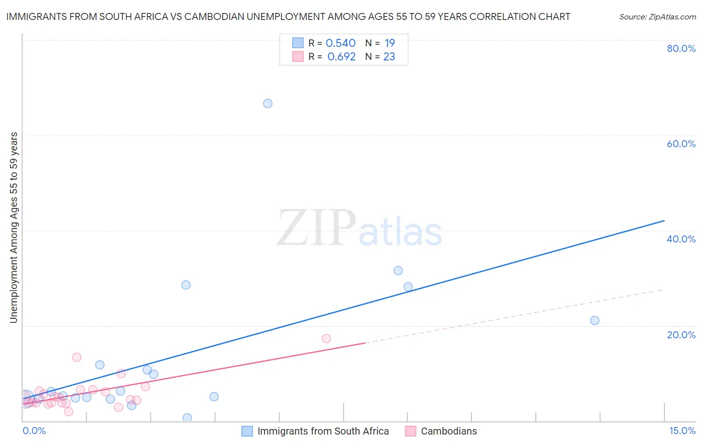 Immigrants from South Africa vs Cambodian Unemployment Among Ages 55 to 59 years