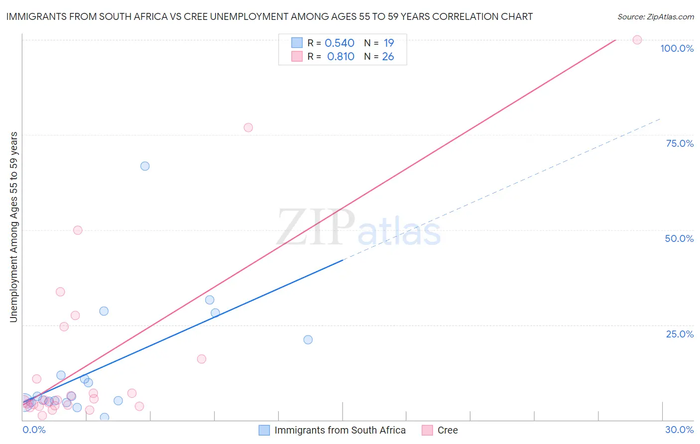 Immigrants from South Africa vs Cree Unemployment Among Ages 55 to 59 years