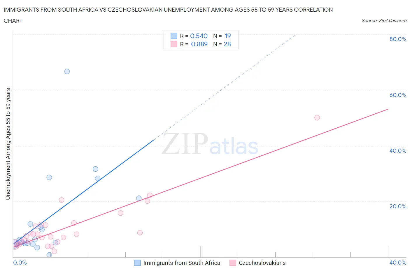 Immigrants from South Africa vs Czechoslovakian Unemployment Among Ages 55 to 59 years