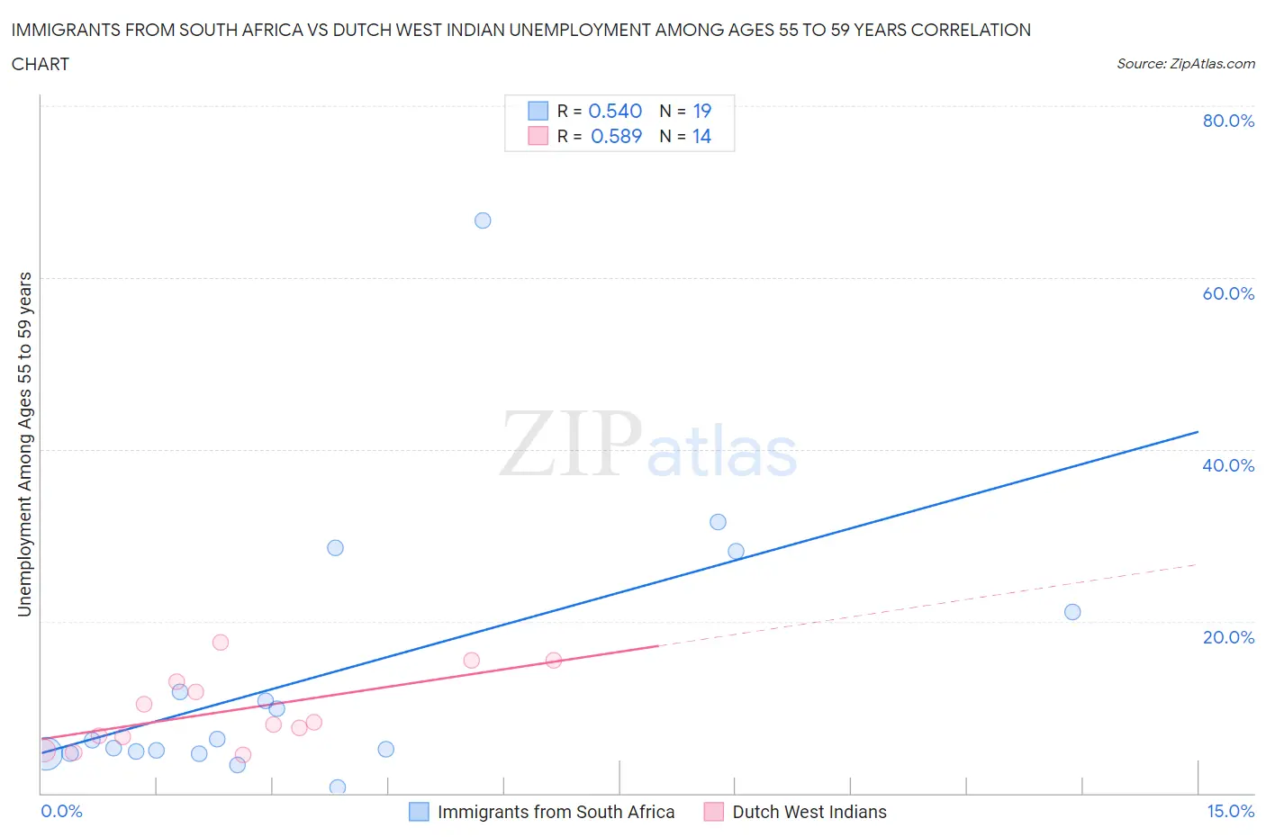 Immigrants from South Africa vs Dutch West Indian Unemployment Among Ages 55 to 59 years