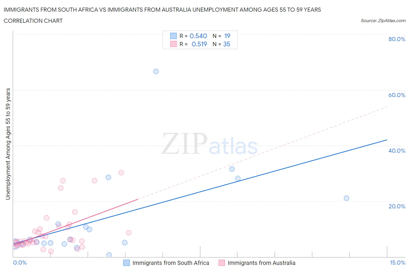 Immigrants from South Africa vs Immigrants from Australia Unemployment Among Ages 55 to 59 years