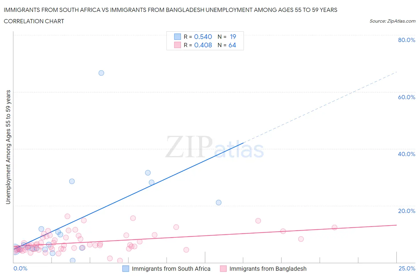 Immigrants from South Africa vs Immigrants from Bangladesh Unemployment Among Ages 55 to 59 years
