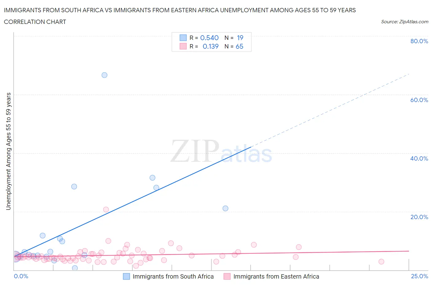 Immigrants from South Africa vs Immigrants from Eastern Africa Unemployment Among Ages 55 to 59 years