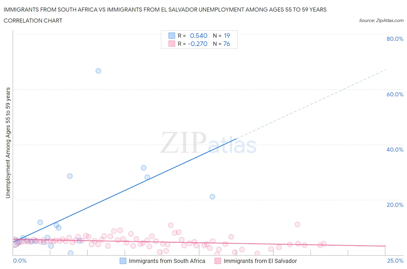 Immigrants from South Africa vs Immigrants from El Salvador Unemployment Among Ages 55 to 59 years