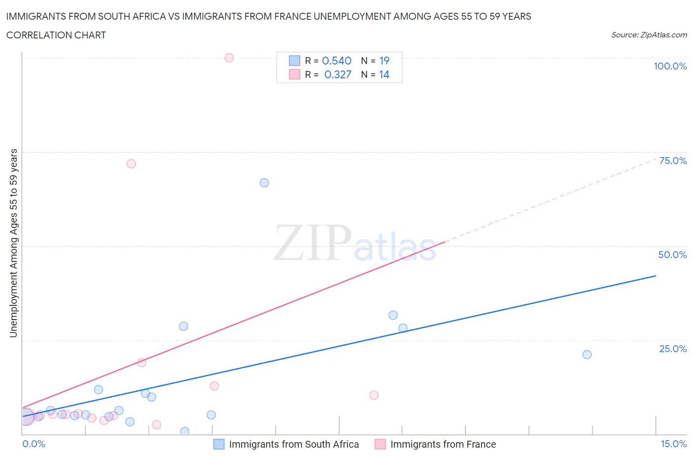 Immigrants from South Africa vs Immigrants from France Unemployment Among Ages 55 to 59 years