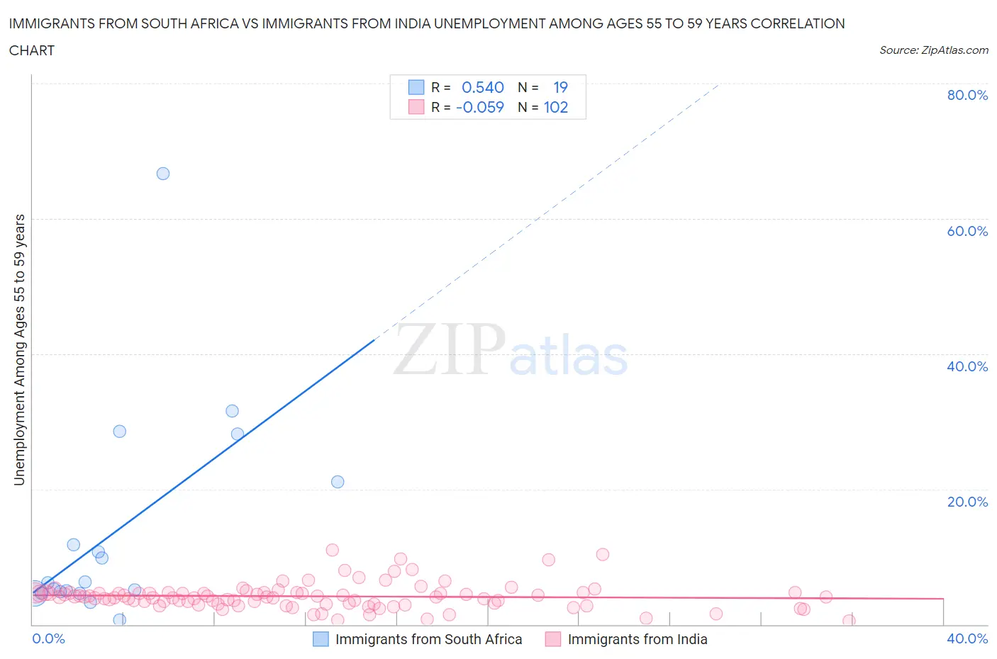 Immigrants from South Africa vs Immigrants from India Unemployment Among Ages 55 to 59 years