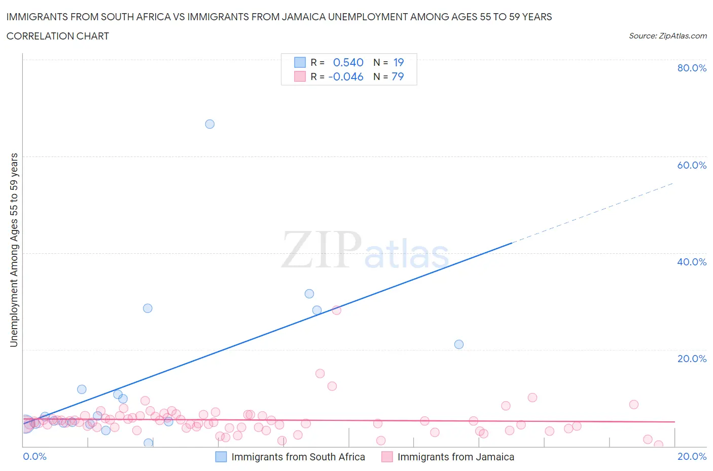 Immigrants from South Africa vs Immigrants from Jamaica Unemployment Among Ages 55 to 59 years