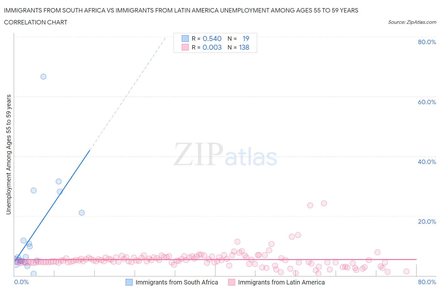 Immigrants from South Africa vs Immigrants from Latin America Unemployment Among Ages 55 to 59 years