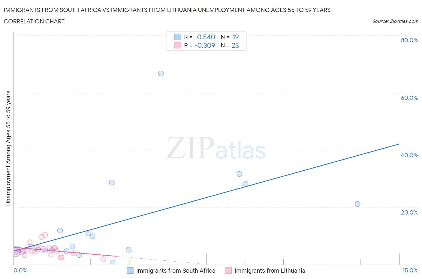 Immigrants from South Africa vs Immigrants from Lithuania Unemployment Among Ages 55 to 59 years